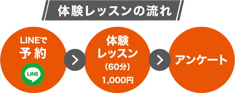 体験レッスンの流れ