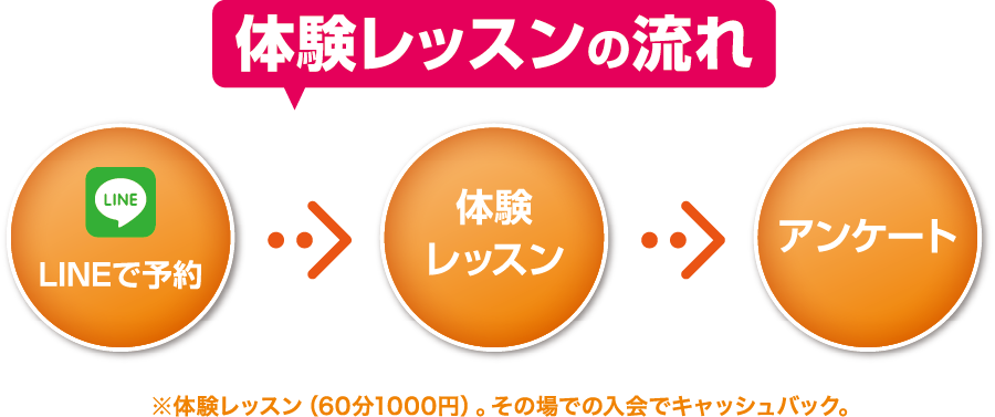 体験レッスンの流れ